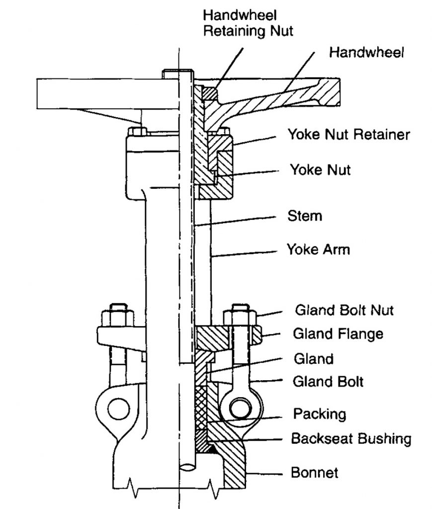 GATE VALVE แบบ Outside Screw and Yoke (OS&Y)